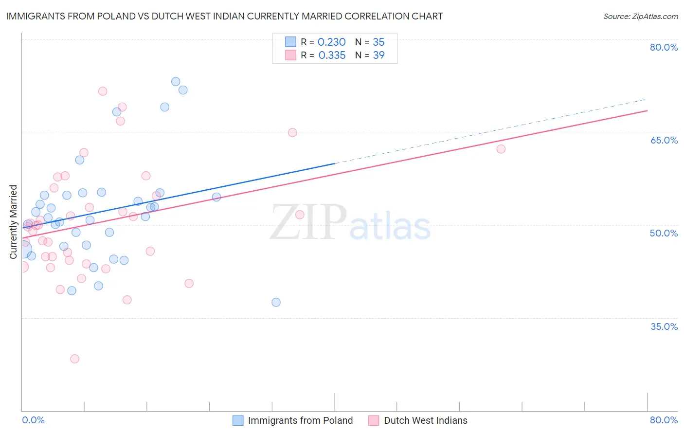 Immigrants from Poland vs Dutch West Indian Currently Married