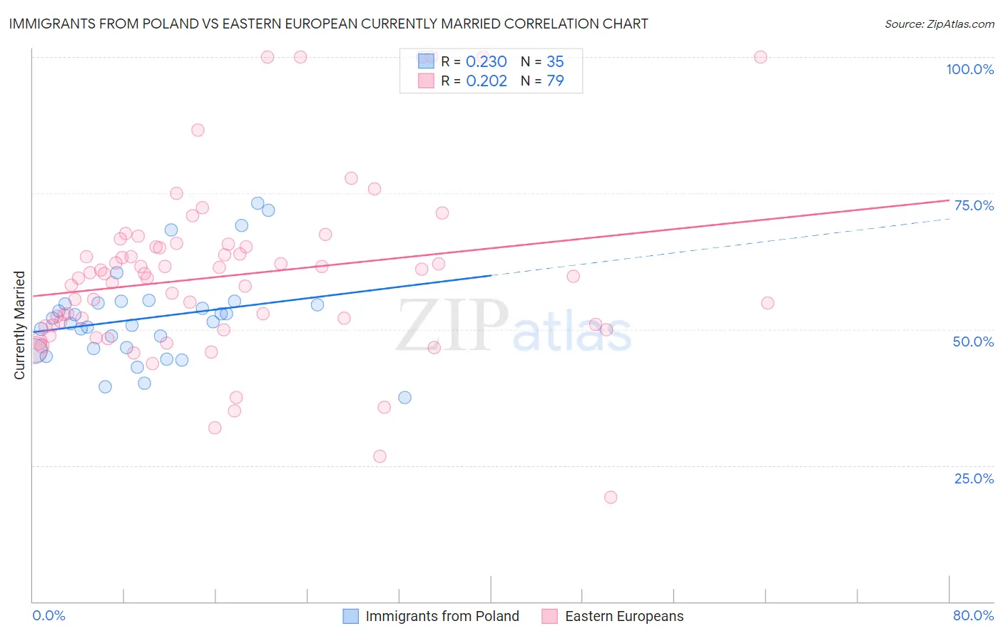 Immigrants from Poland vs Eastern European Currently Married