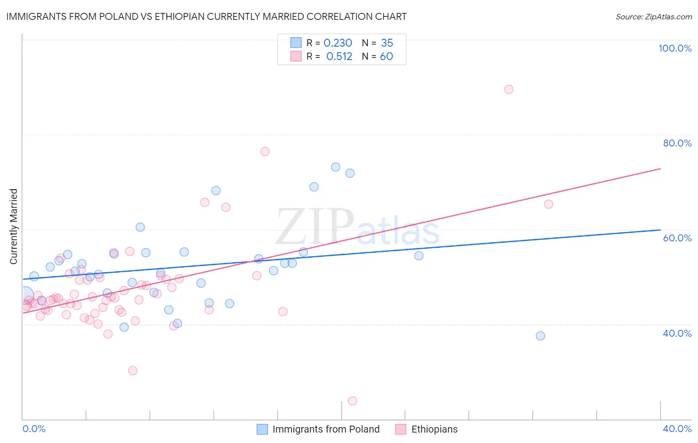 Immigrants from Poland vs Ethiopian Currently Married