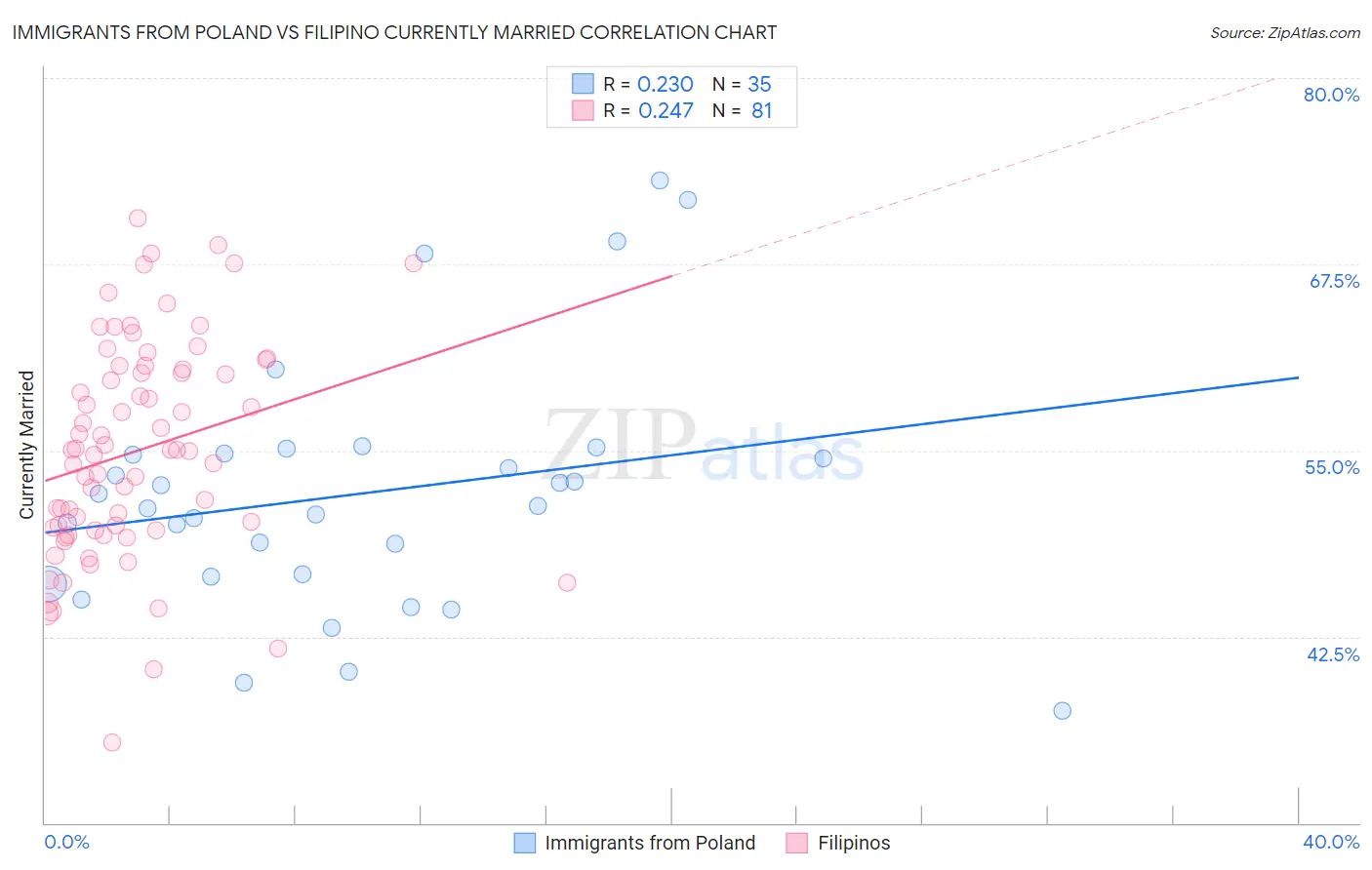Immigrants from Poland vs Filipino Currently Married