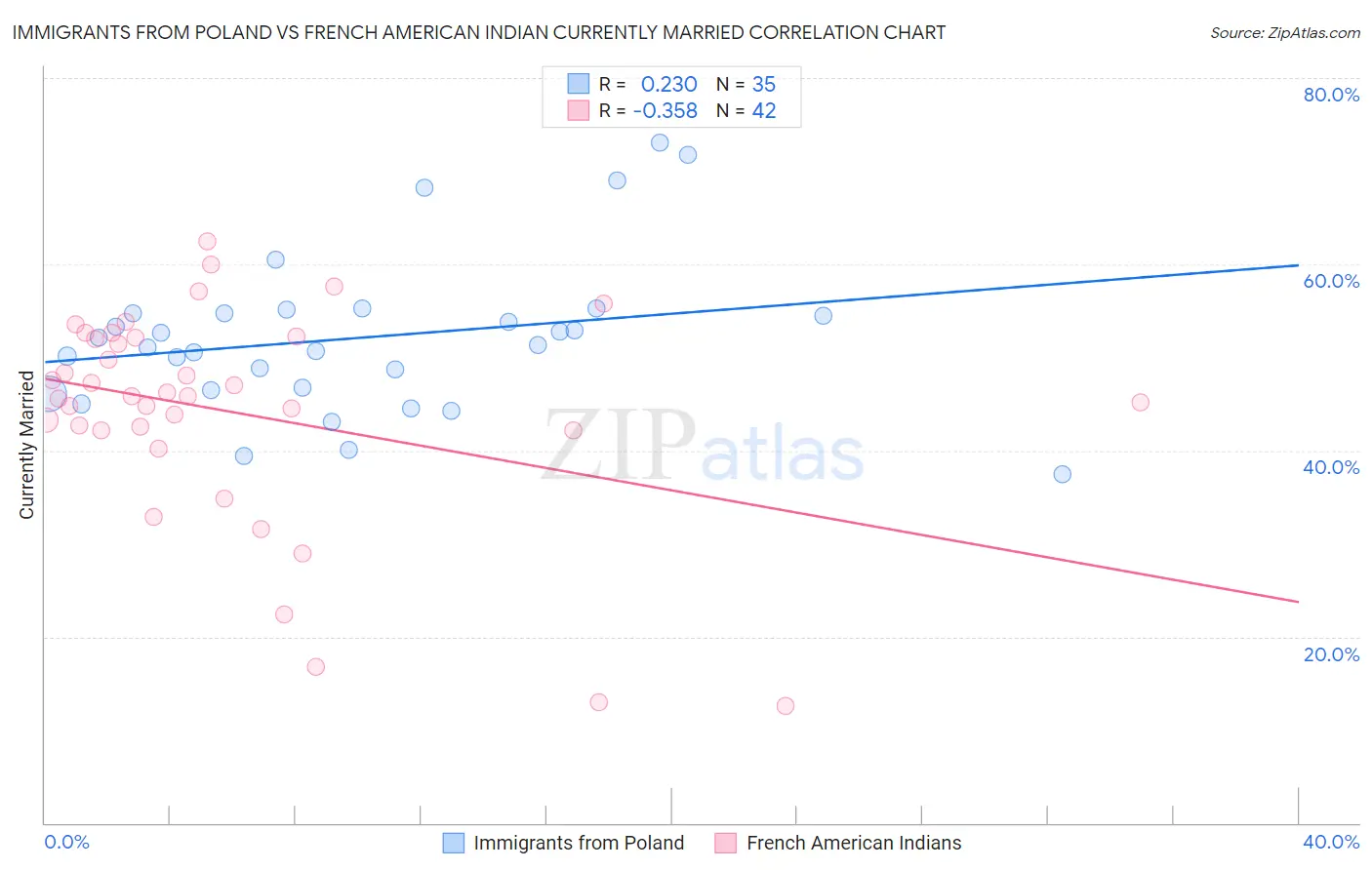 Immigrants from Poland vs French American Indian Currently Married