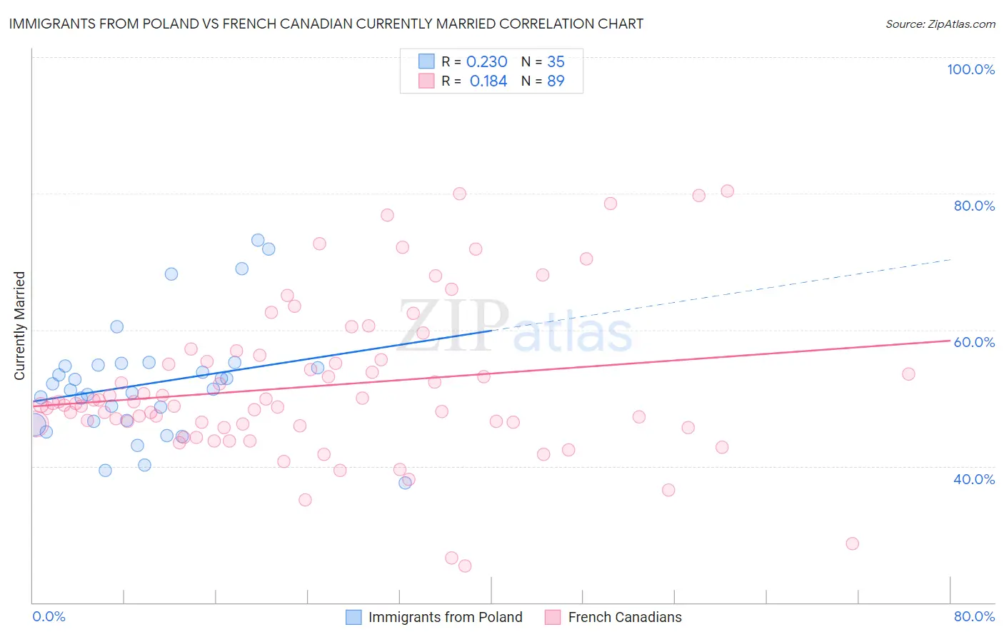 Immigrants from Poland vs French Canadian Currently Married