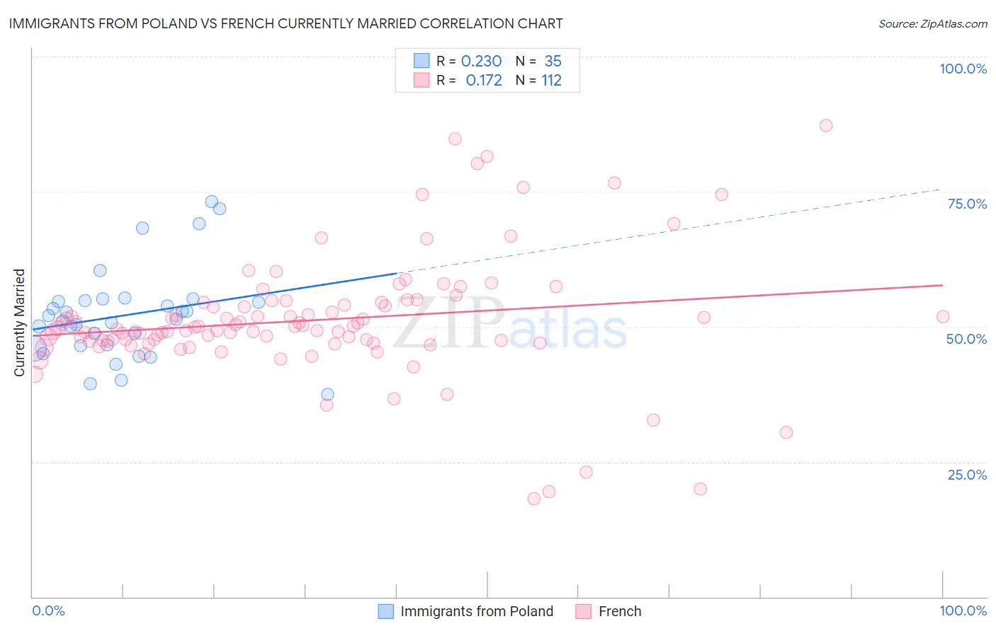 Immigrants from Poland vs French Currently Married