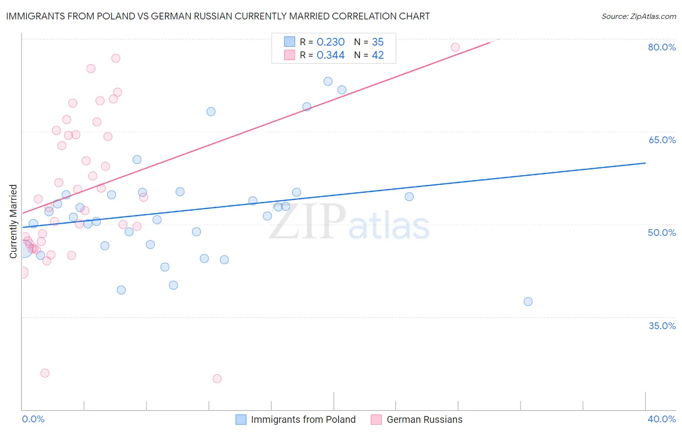 Immigrants from Poland vs German Russian Currently Married