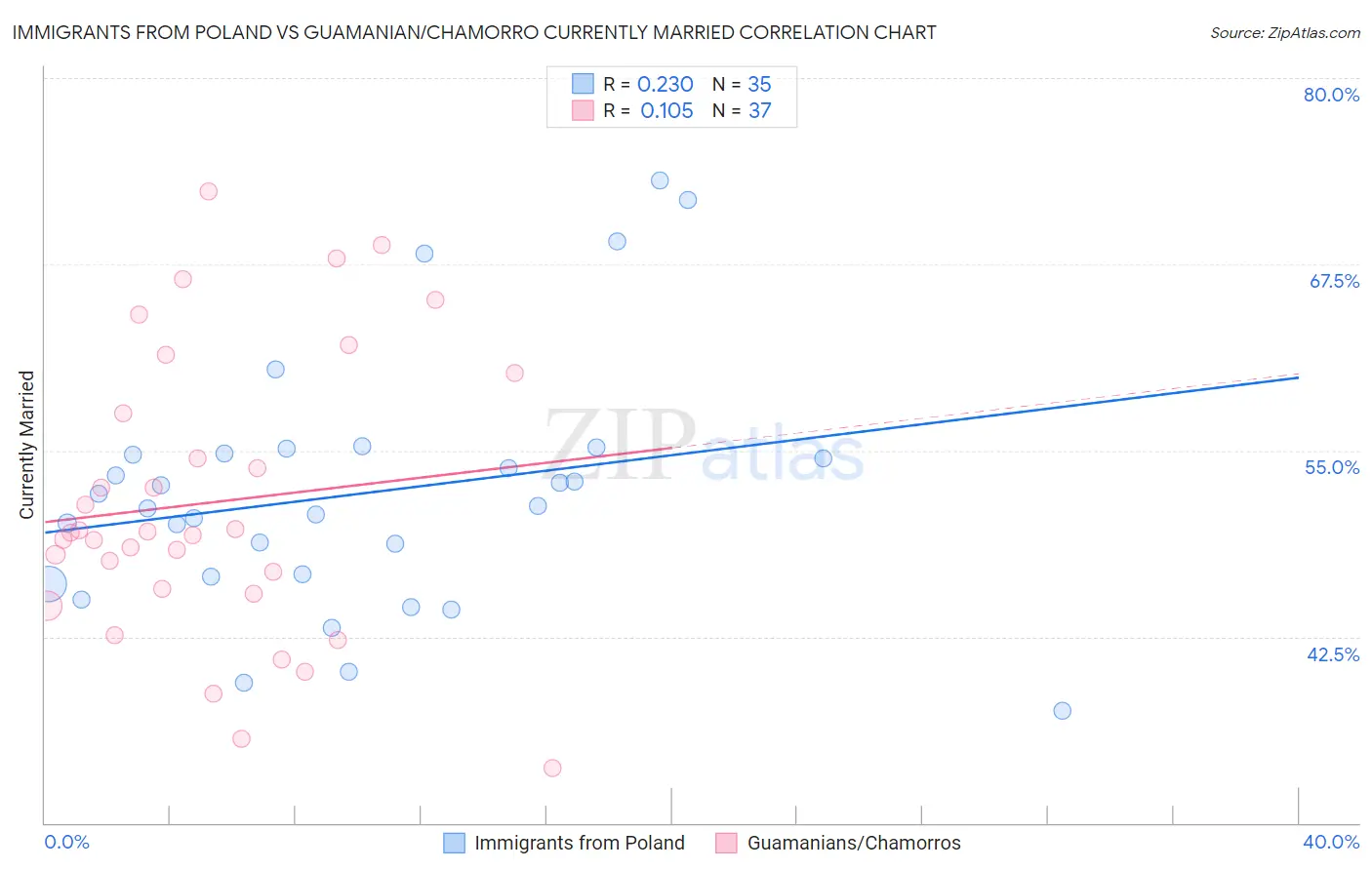 Immigrants from Poland vs Guamanian/Chamorro Currently Married