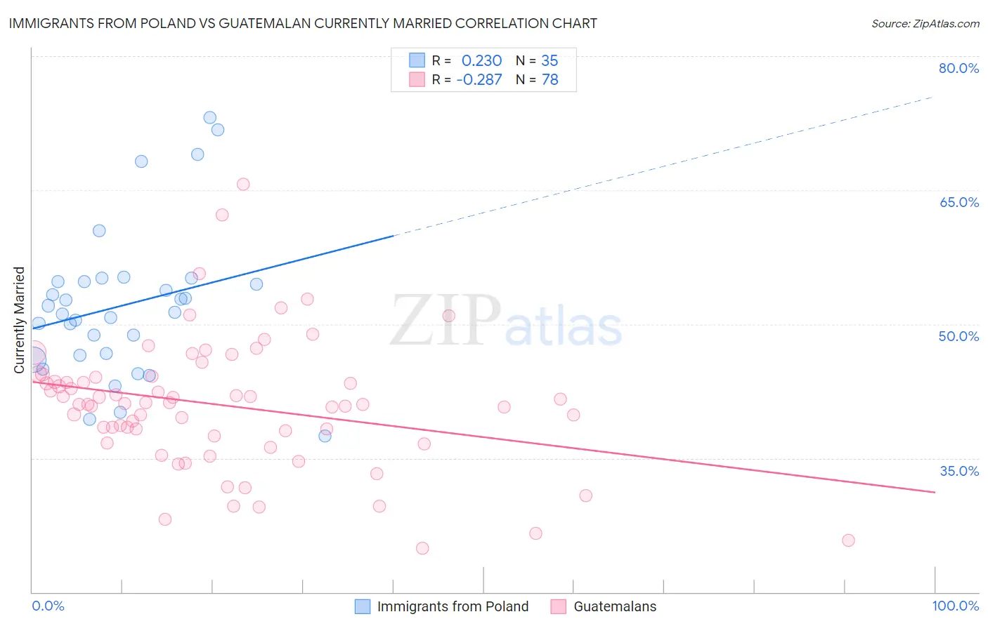 Immigrants from Poland vs Guatemalan Currently Married