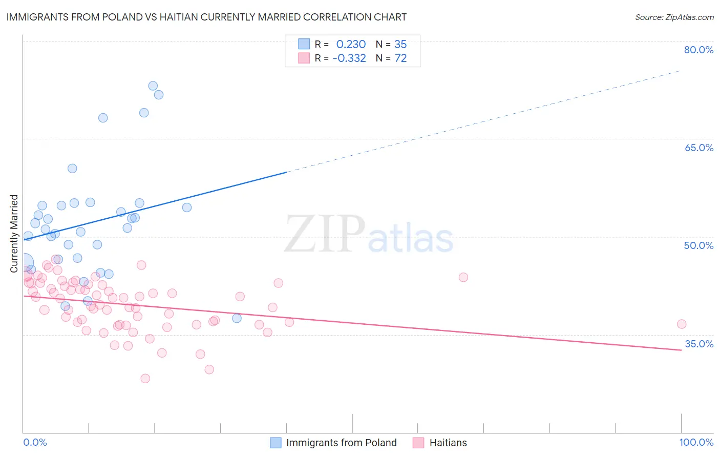 Immigrants from Poland vs Haitian Currently Married
