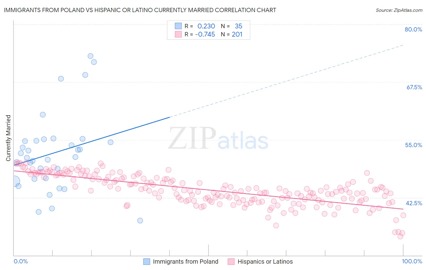 Immigrants from Poland vs Hispanic or Latino Currently Married
