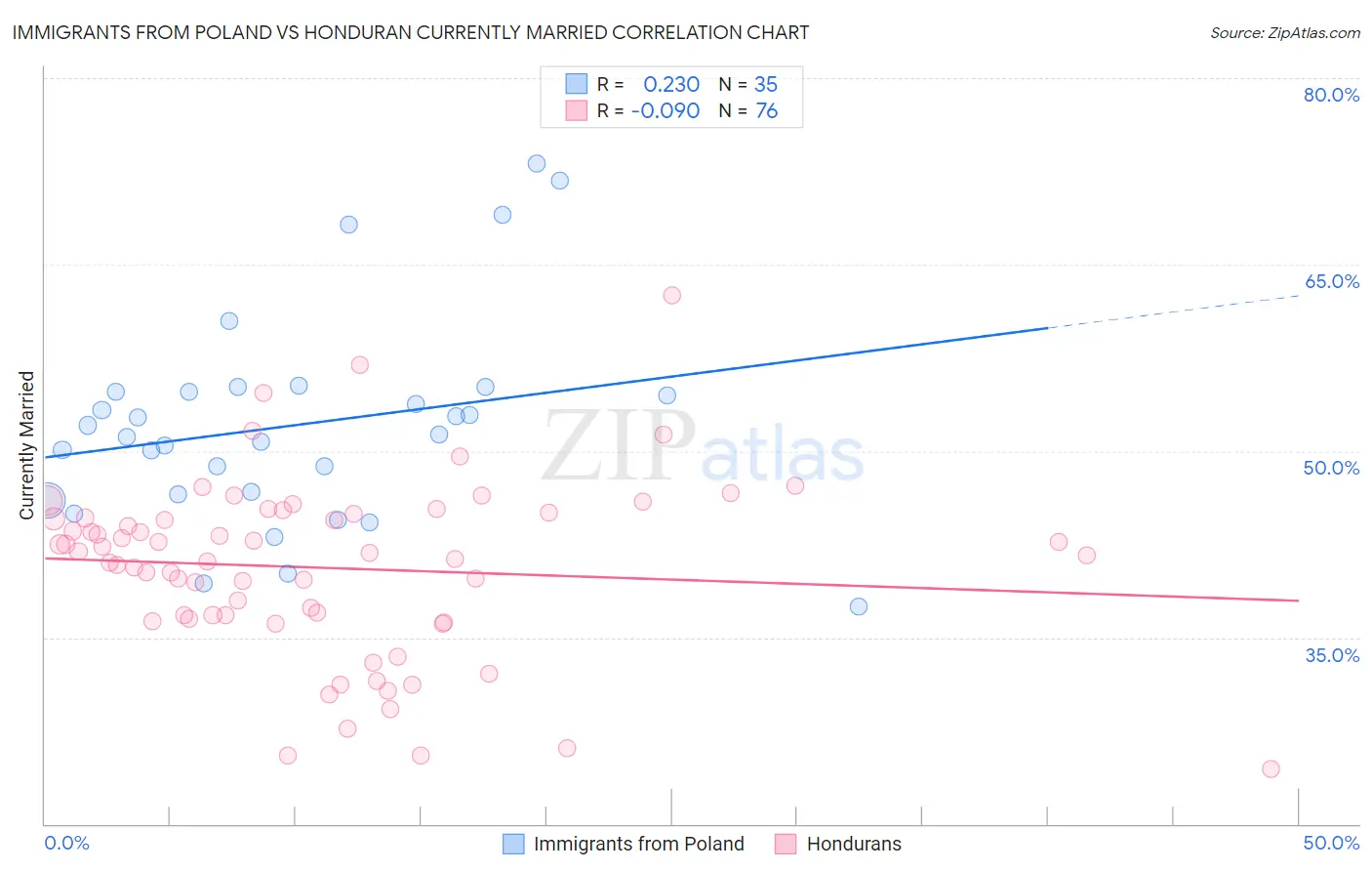 Immigrants from Poland vs Honduran Currently Married
