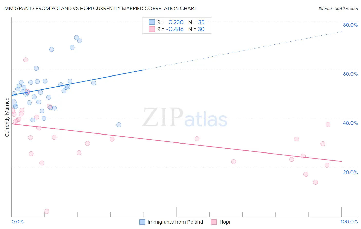 Immigrants from Poland vs Hopi Currently Married