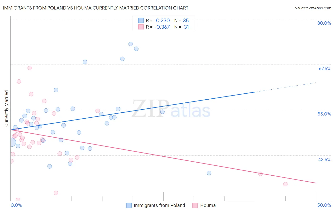 Immigrants from Poland vs Houma Currently Married