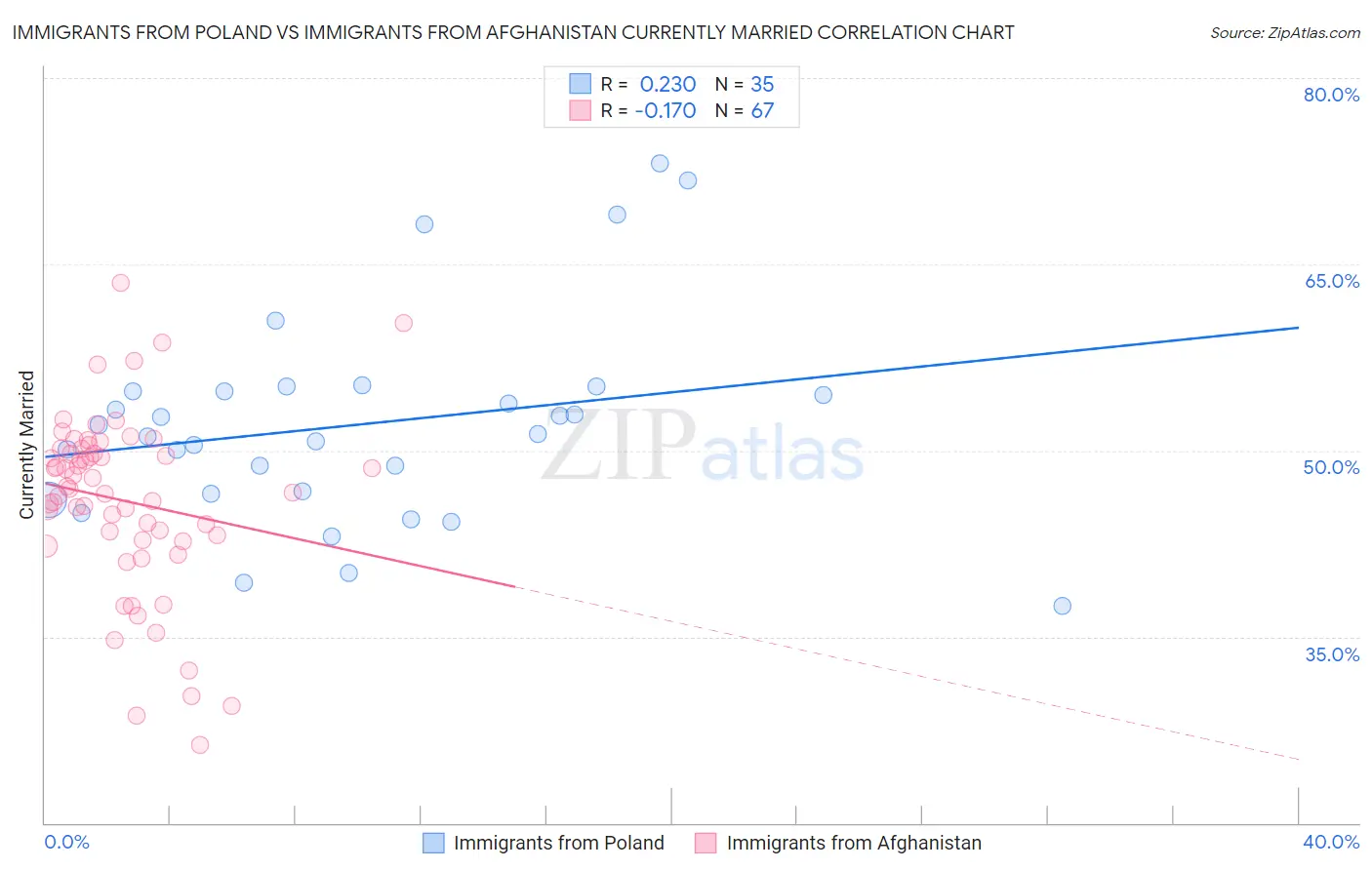 Immigrants from Poland vs Immigrants from Afghanistan Currently Married