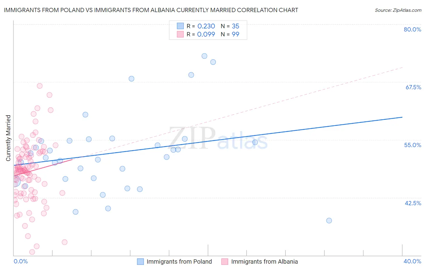 Immigrants from Poland vs Immigrants from Albania Currently Married