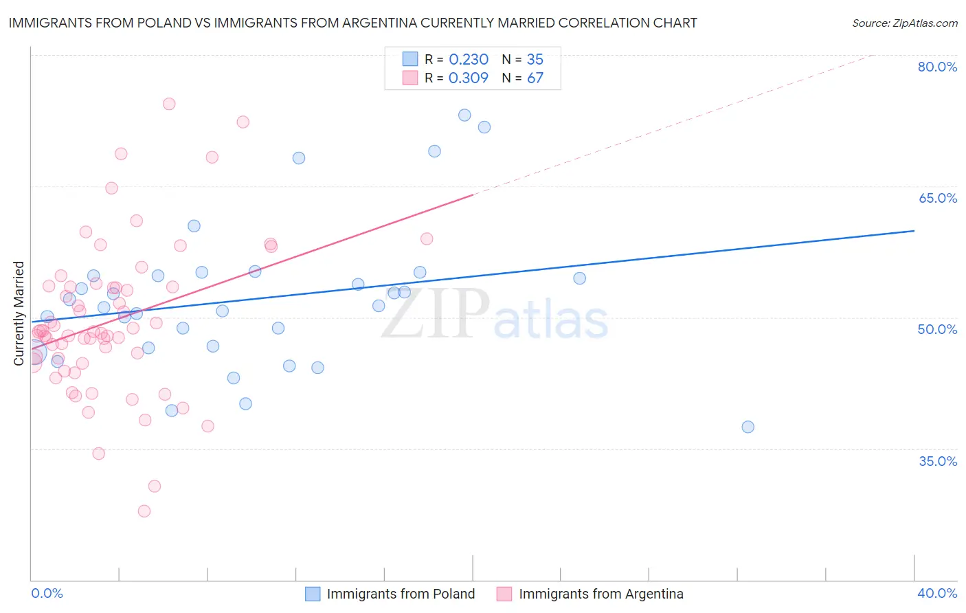 Immigrants from Poland vs Immigrants from Argentina Currently Married