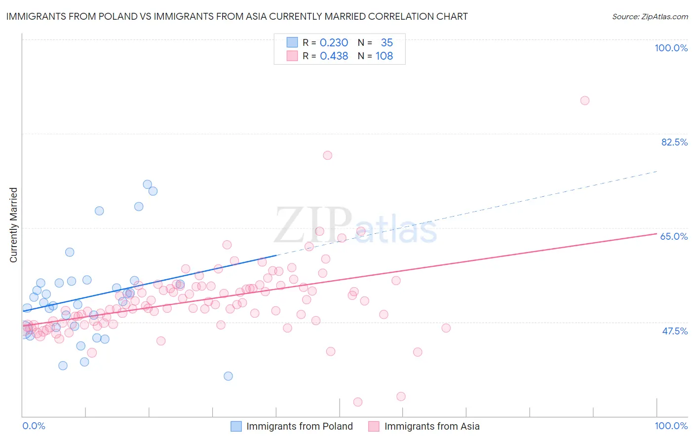 Immigrants from Poland vs Immigrants from Asia Currently Married