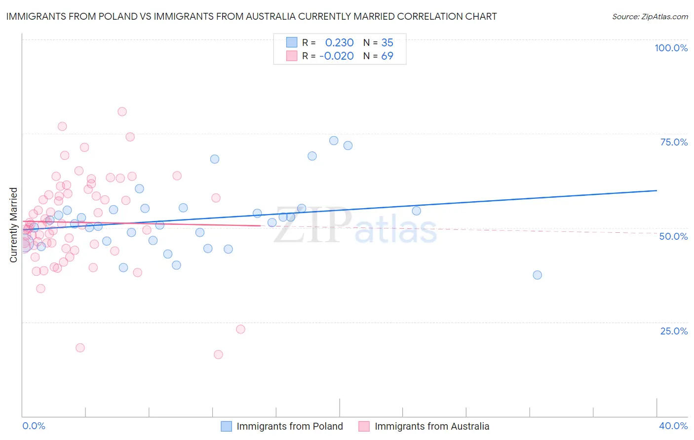Immigrants from Poland vs Immigrants from Australia Currently Married