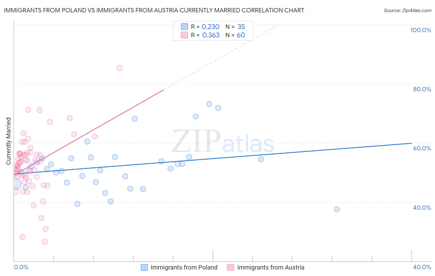 Immigrants from Poland vs Immigrants from Austria Currently Married