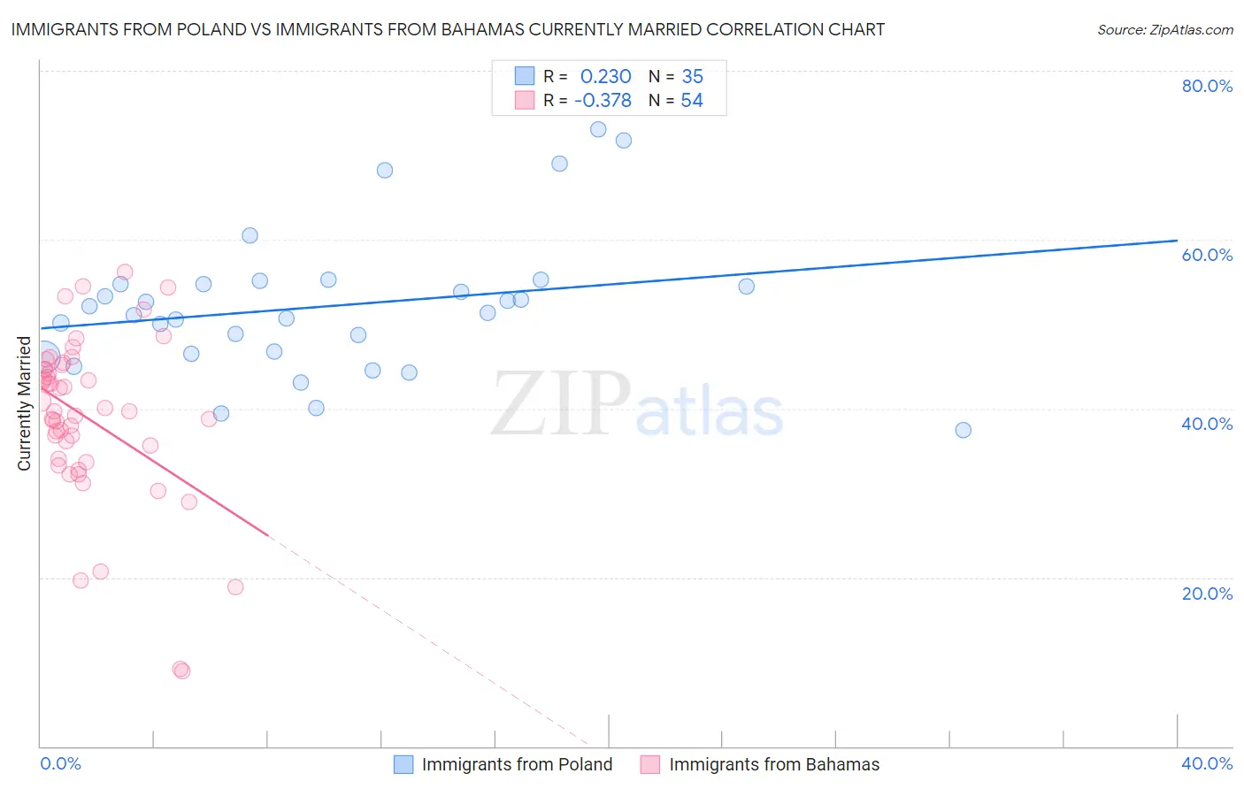 Immigrants from Poland vs Immigrants from Bahamas Currently Married