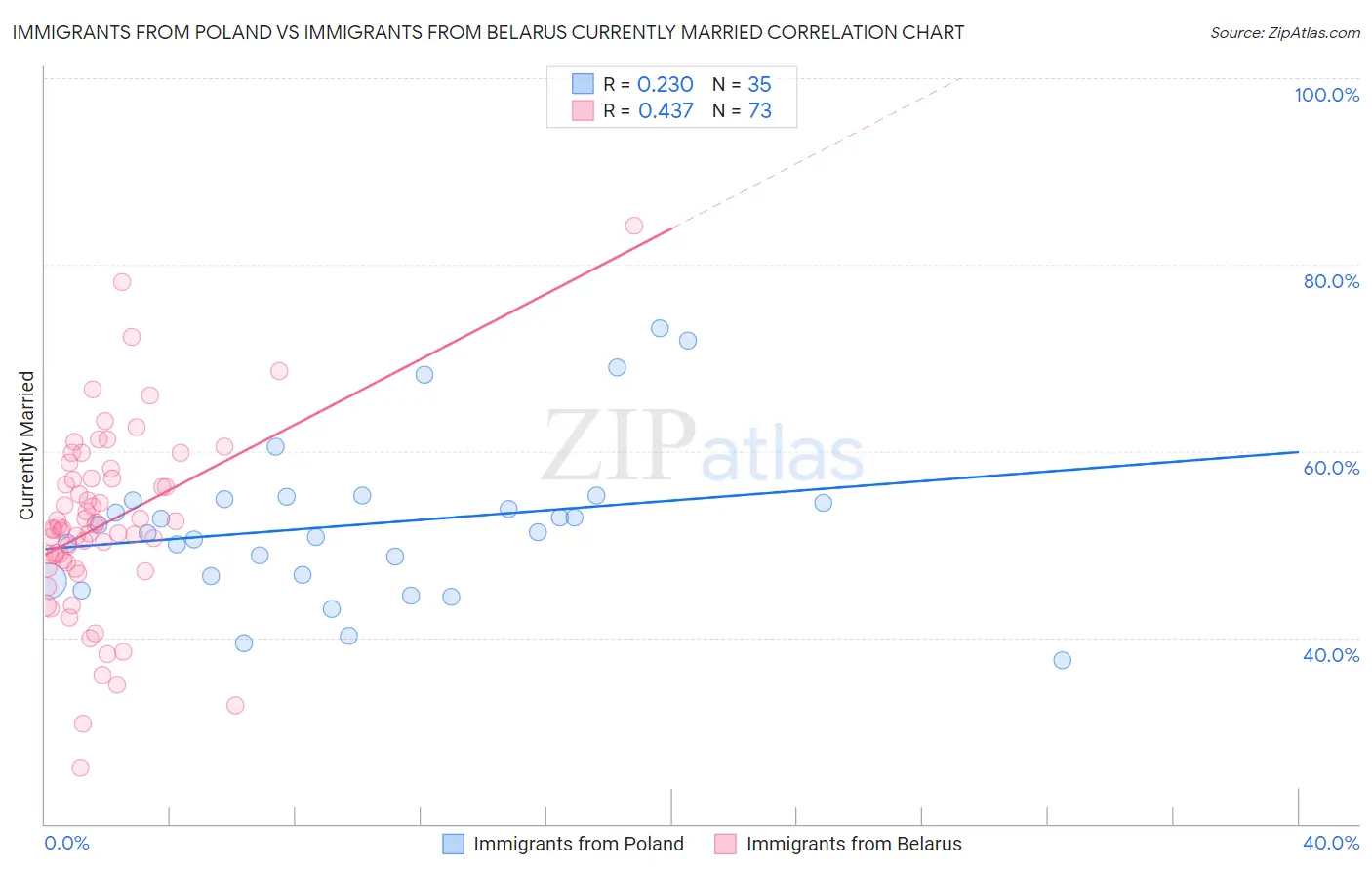 Immigrants from Poland vs Immigrants from Belarus Currently Married