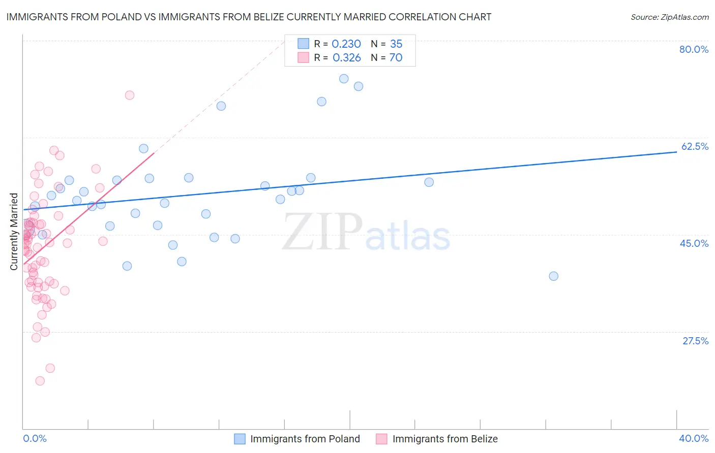 Immigrants from Poland vs Immigrants from Belize Currently Married