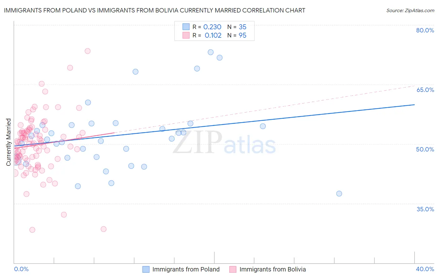 Immigrants from Poland vs Immigrants from Bolivia Currently Married