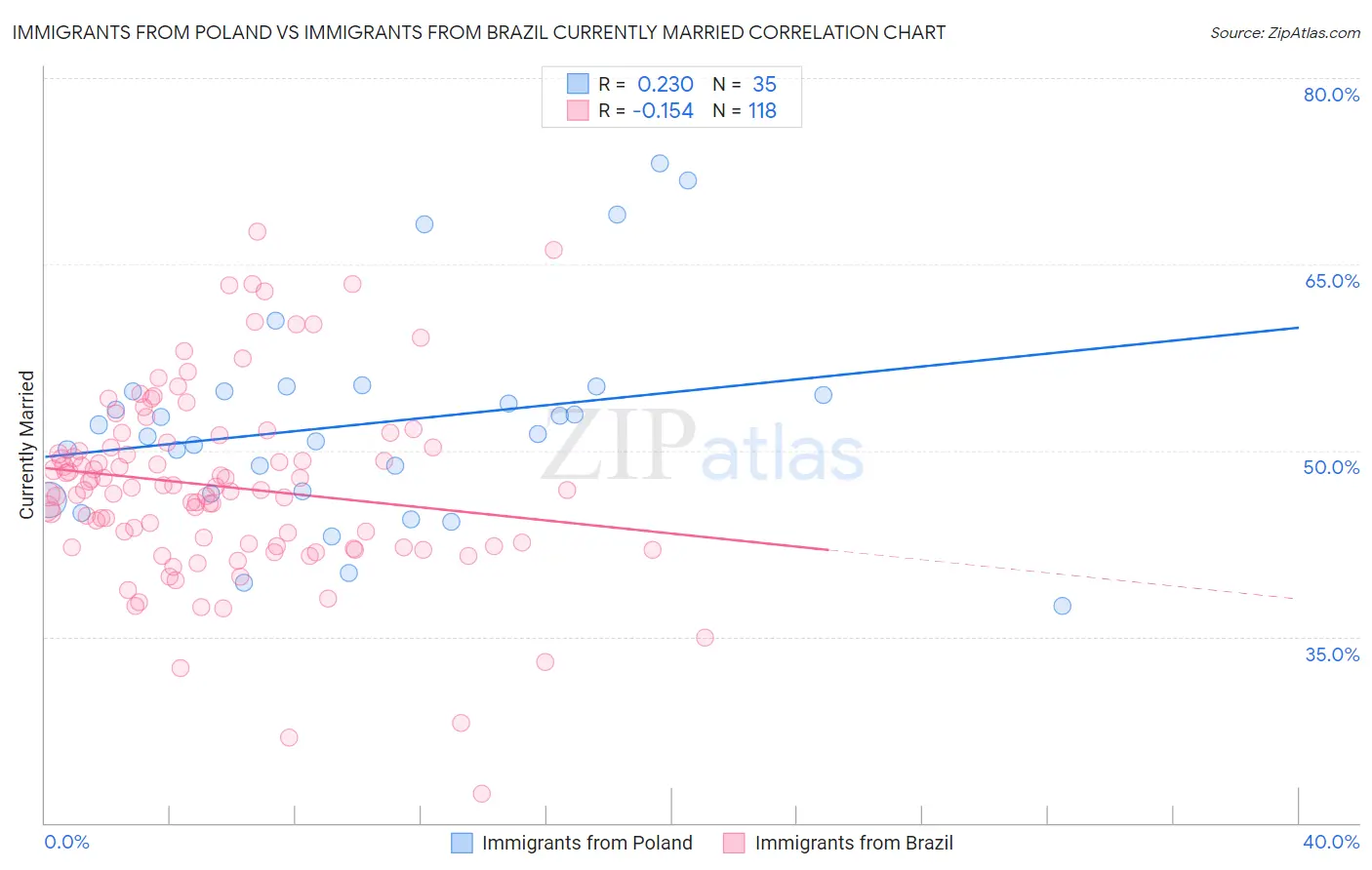 Immigrants from Poland vs Immigrants from Brazil Currently Married