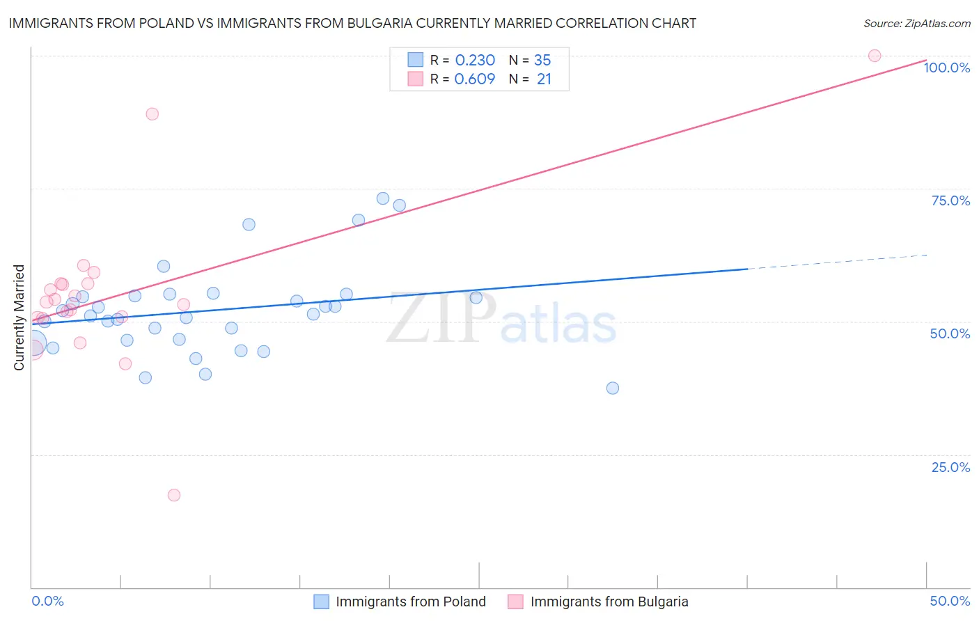 Immigrants from Poland vs Immigrants from Bulgaria Currently Married