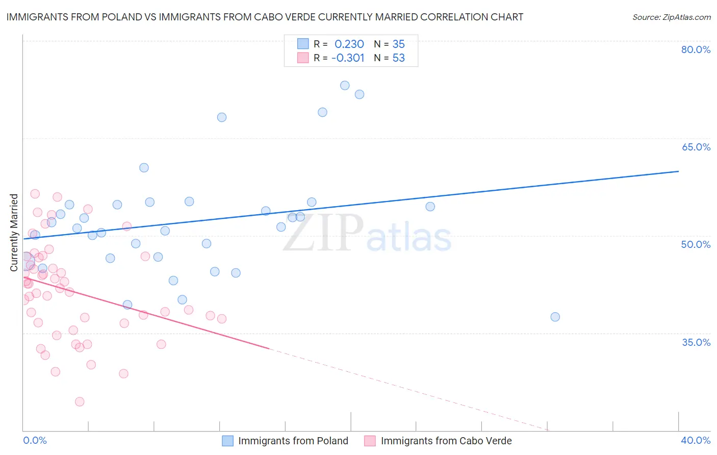 Immigrants from Poland vs Immigrants from Cabo Verde Currently Married