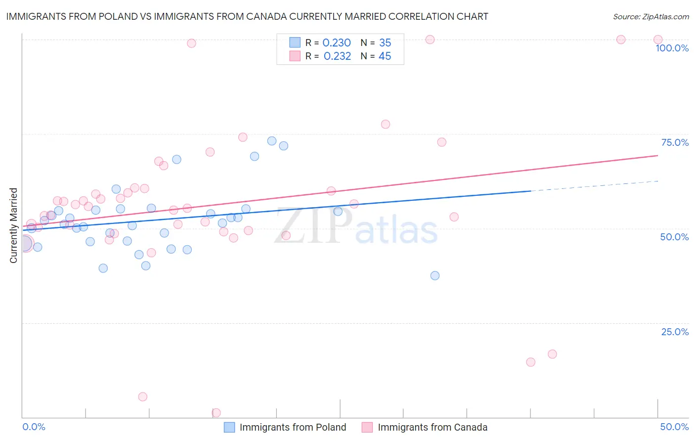Immigrants from Poland vs Immigrants from Canada Currently Married