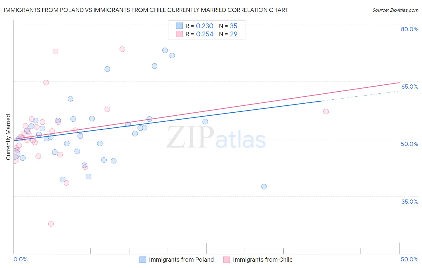 Immigrants from Poland vs Immigrants from Chile Currently Married