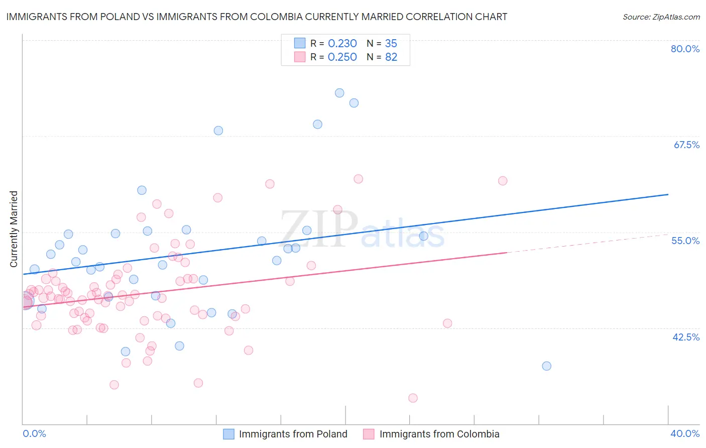 Immigrants from Poland vs Immigrants from Colombia Currently Married