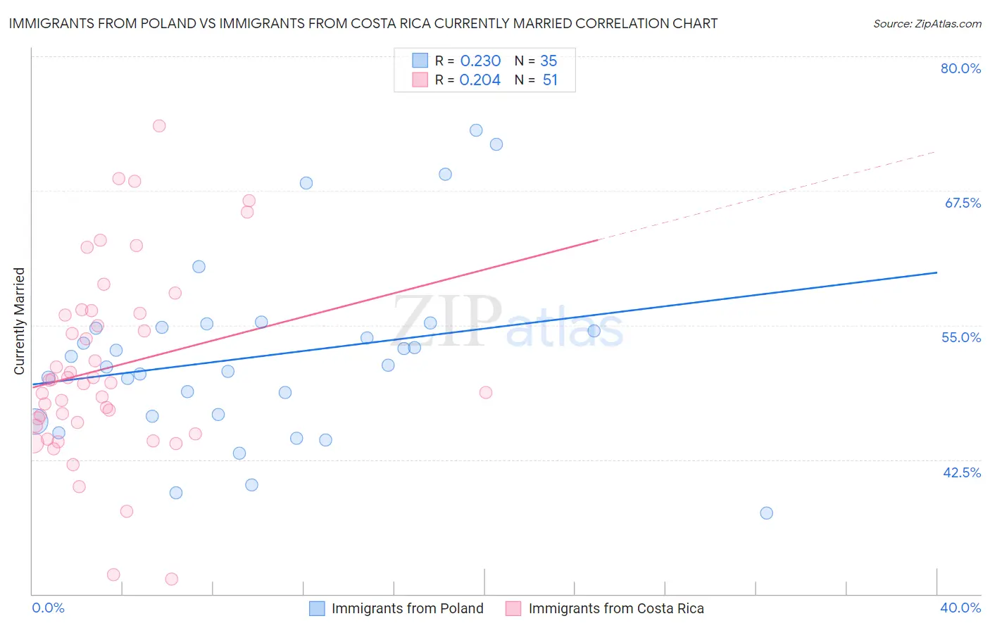 Immigrants from Poland vs Immigrants from Costa Rica Currently Married