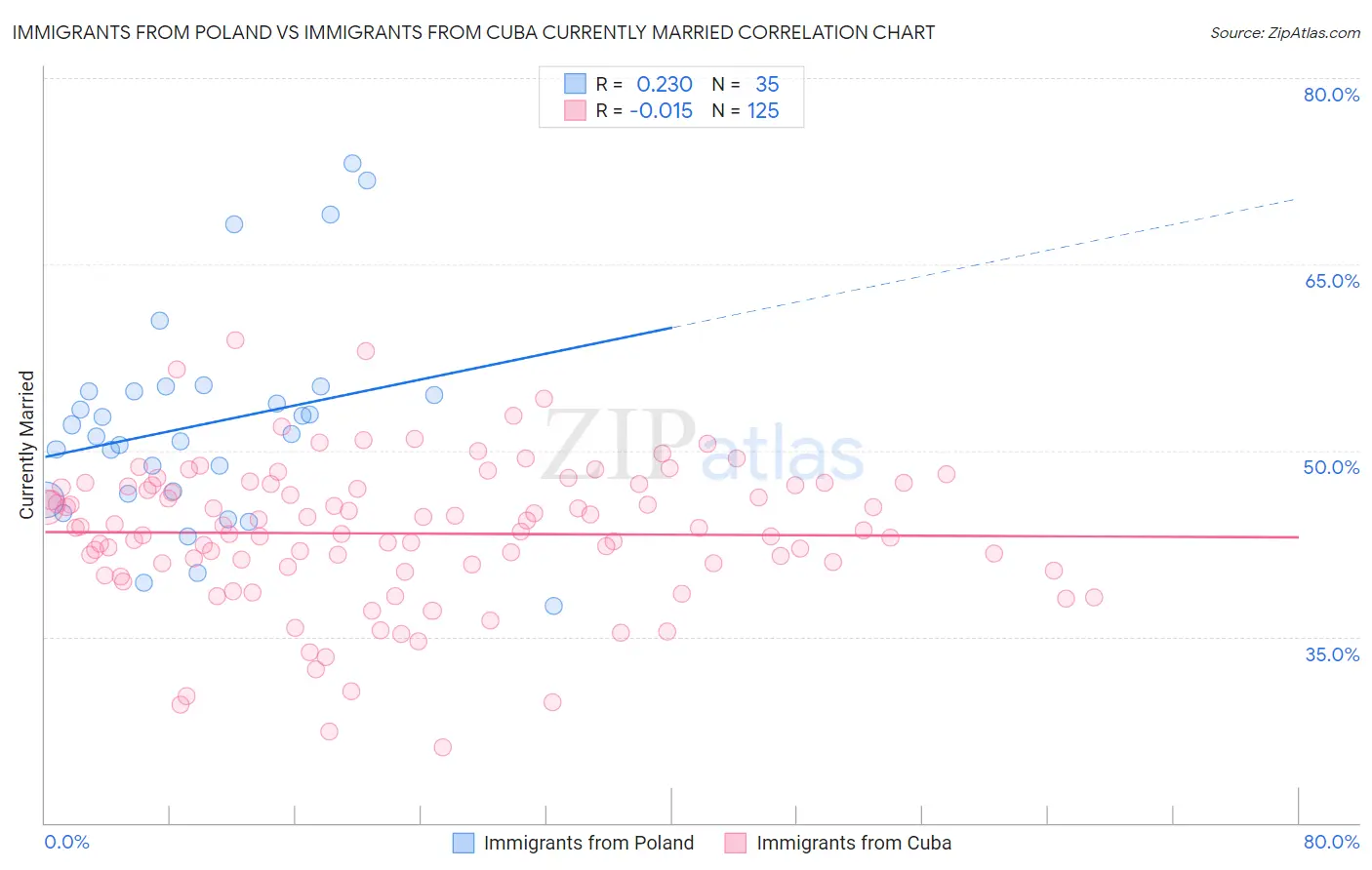 Immigrants from Poland vs Immigrants from Cuba Currently Married