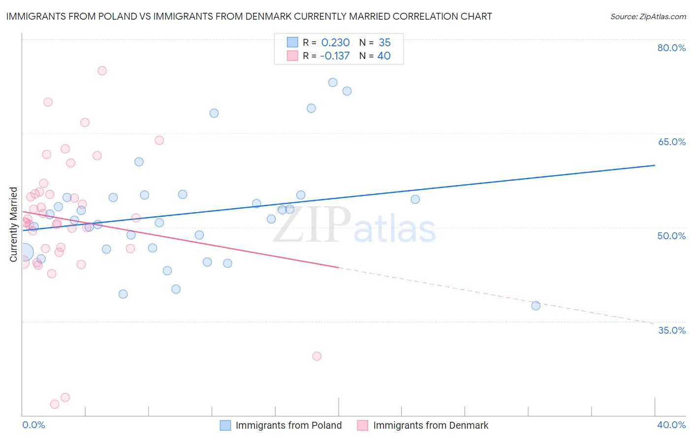 Immigrants from Poland vs Immigrants from Denmark Currently Married