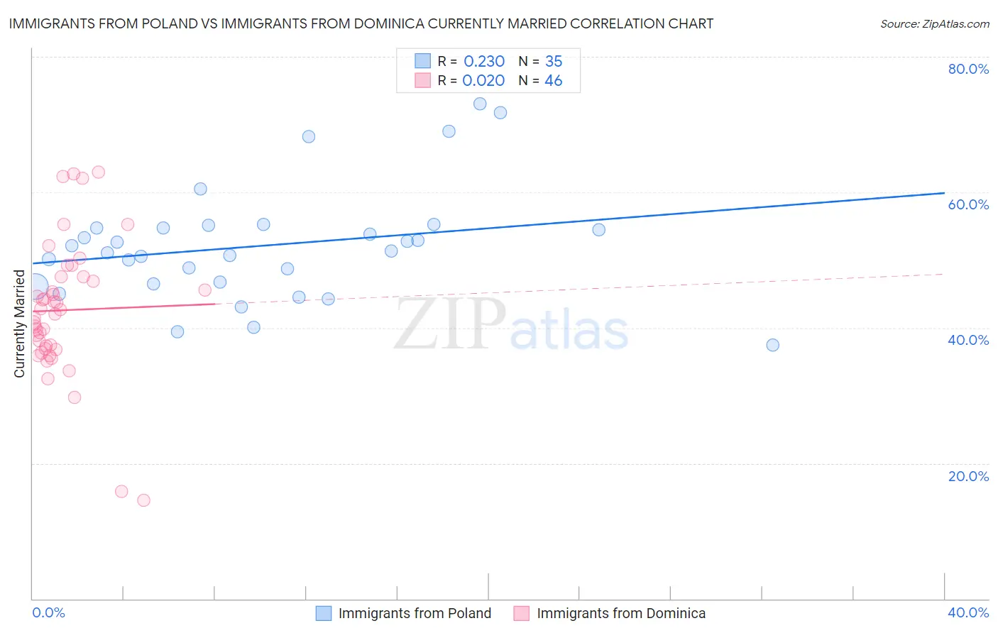 Immigrants from Poland vs Immigrants from Dominica Currently Married