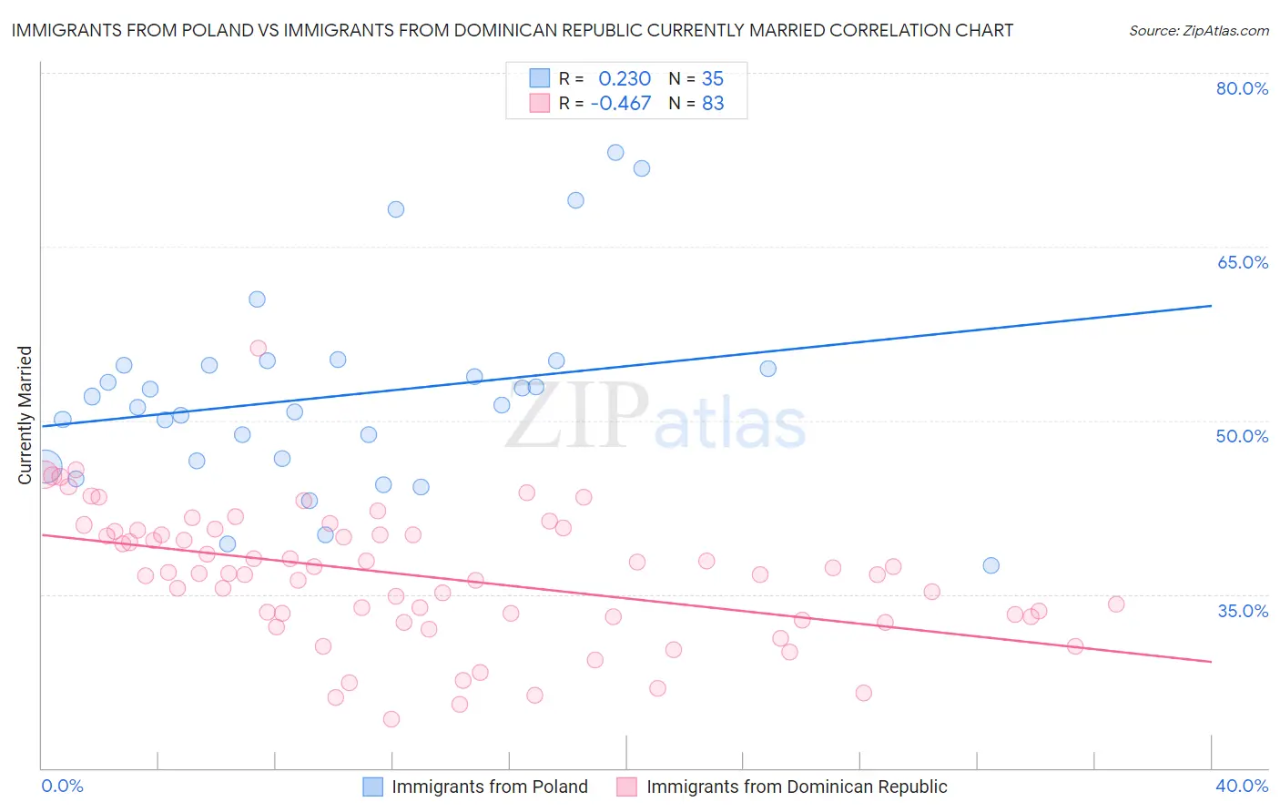 Immigrants from Poland vs Immigrants from Dominican Republic Currently Married