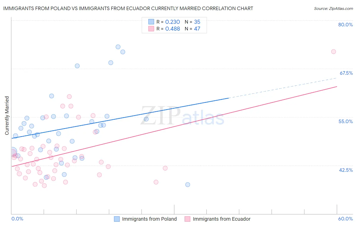 Immigrants from Poland vs Immigrants from Ecuador Currently Married