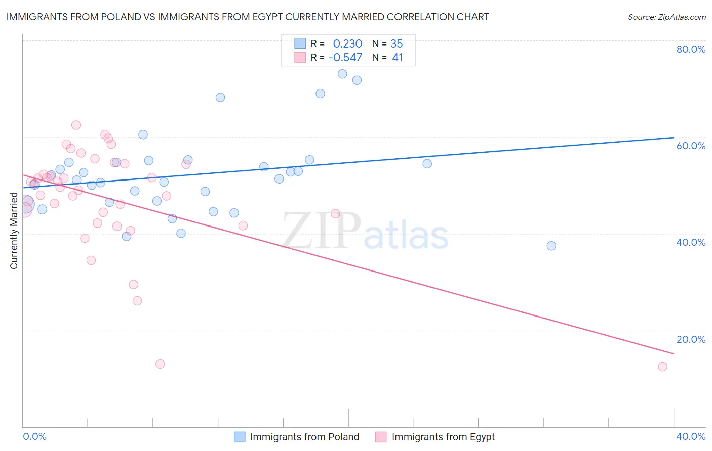 Immigrants from Poland vs Immigrants from Egypt Currently Married