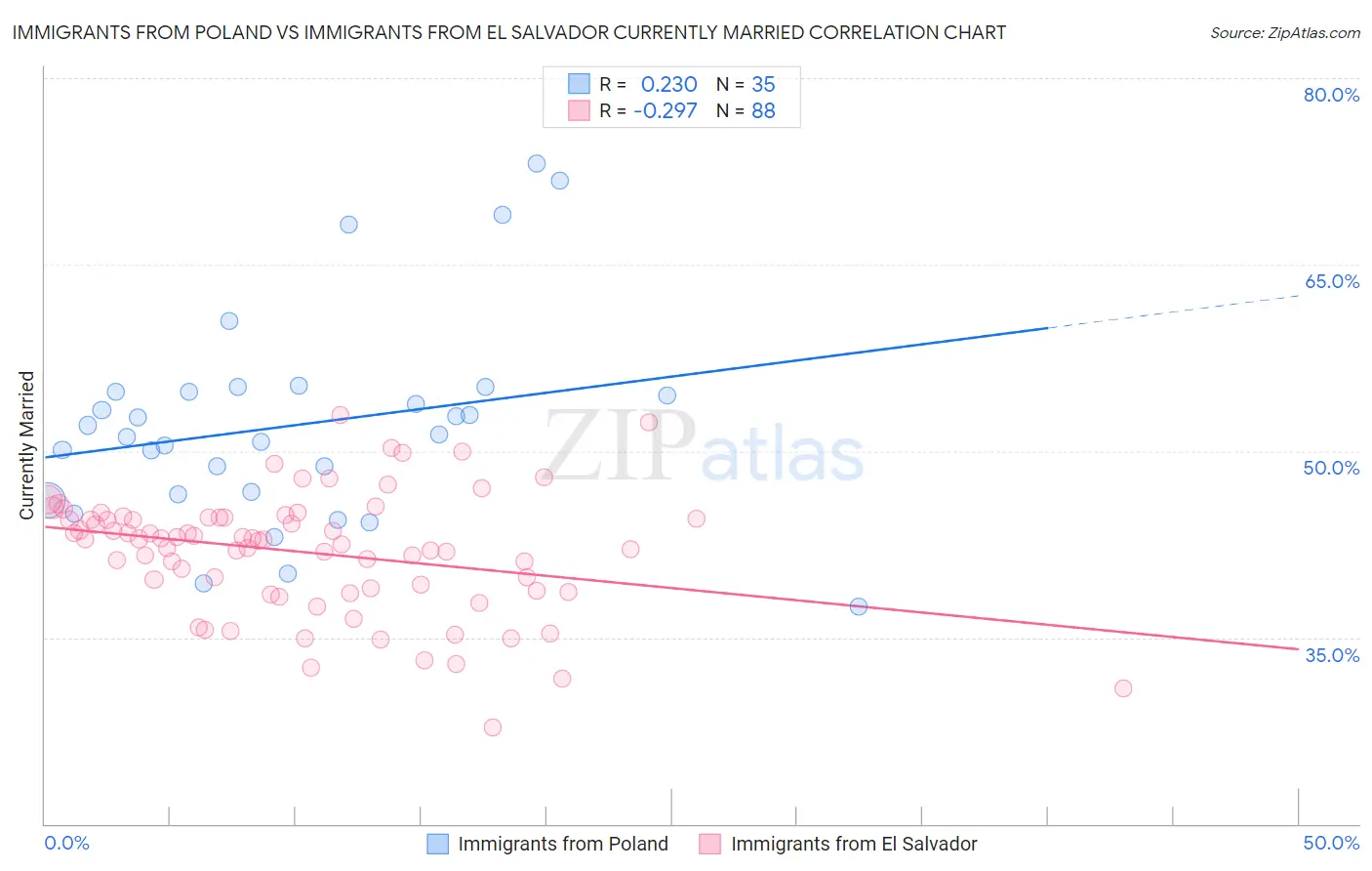 Immigrants from Poland vs Immigrants from El Salvador Currently Married