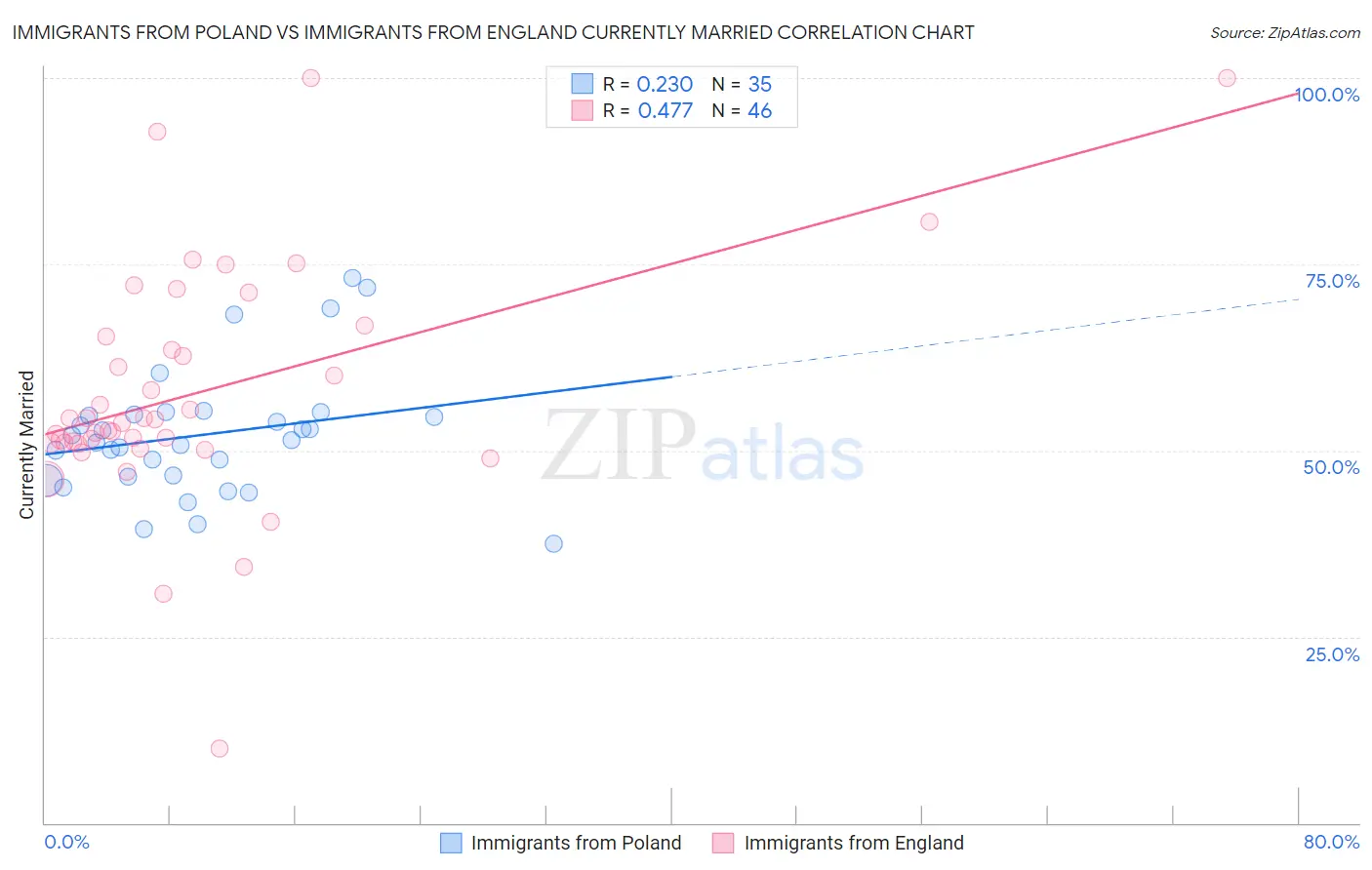 Immigrants from Poland vs Immigrants from England Currently Married