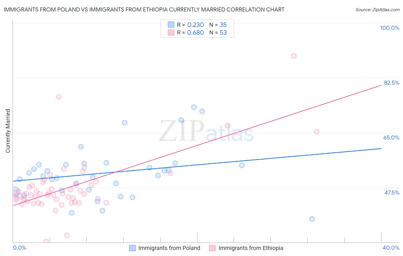 Immigrants from Poland vs Immigrants from Ethiopia Currently Married