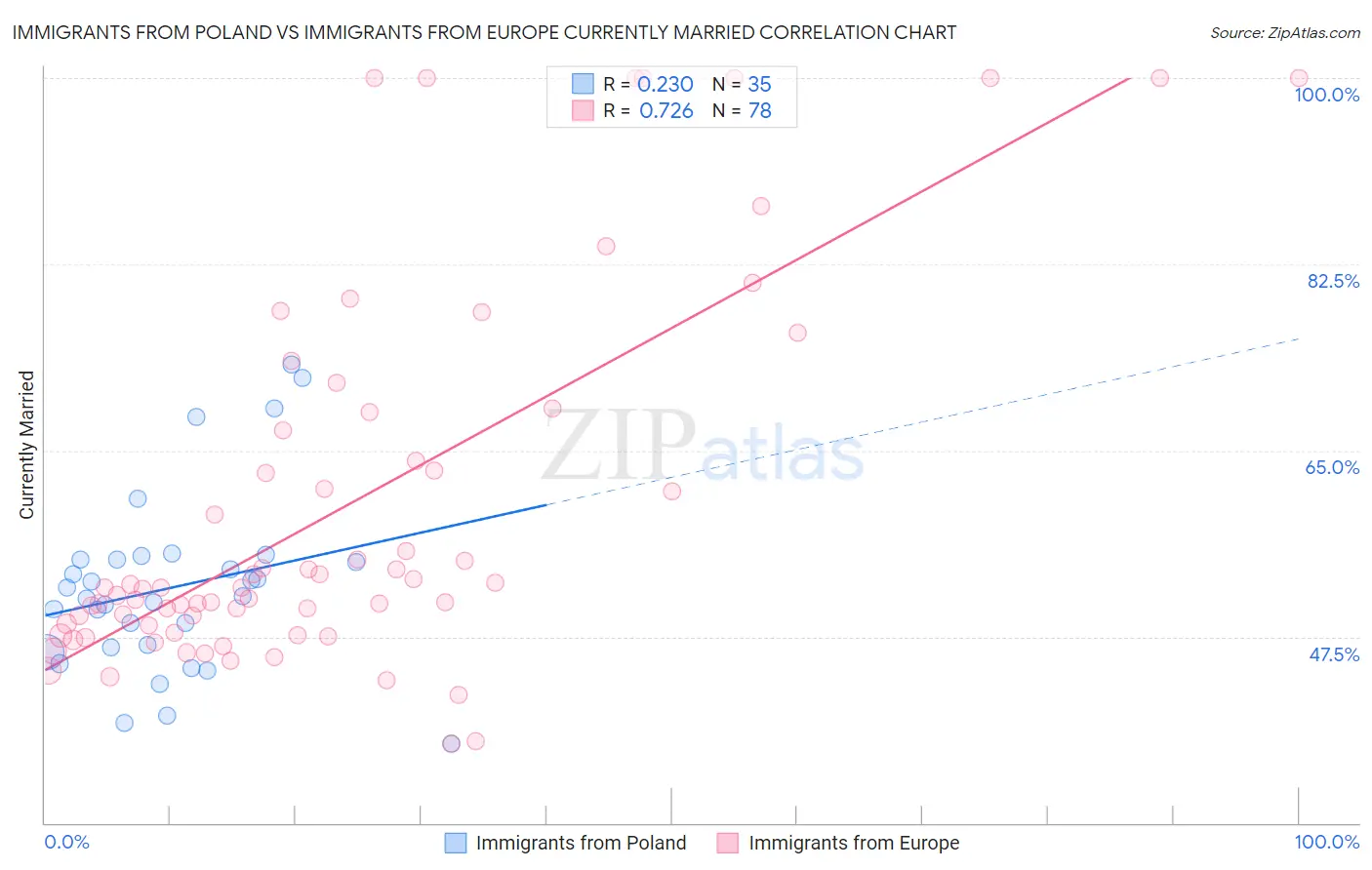 Immigrants from Poland vs Immigrants from Europe Currently Married