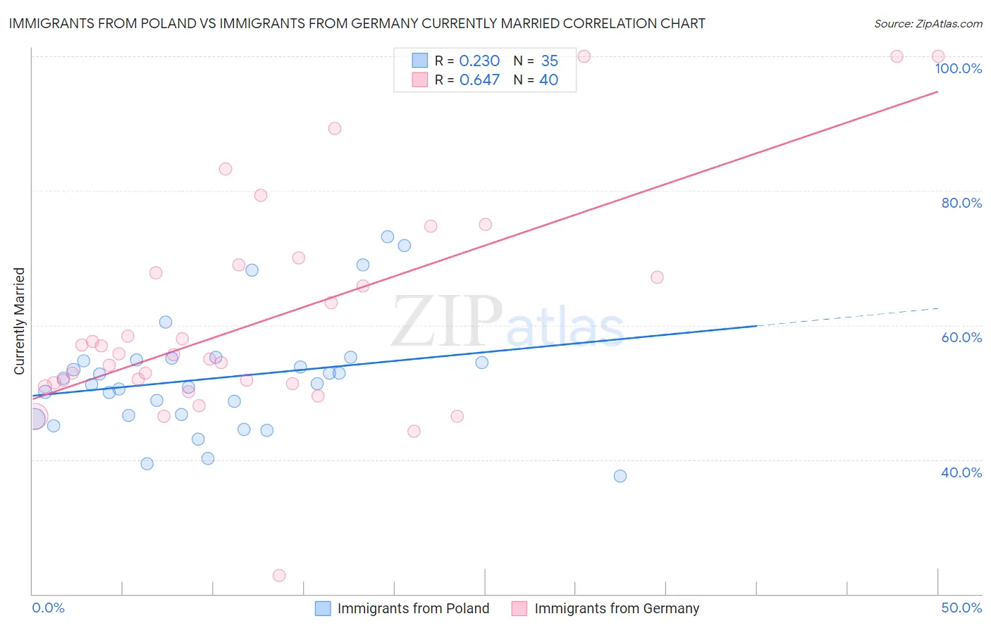 Immigrants from Poland vs Immigrants from Germany Currently Married