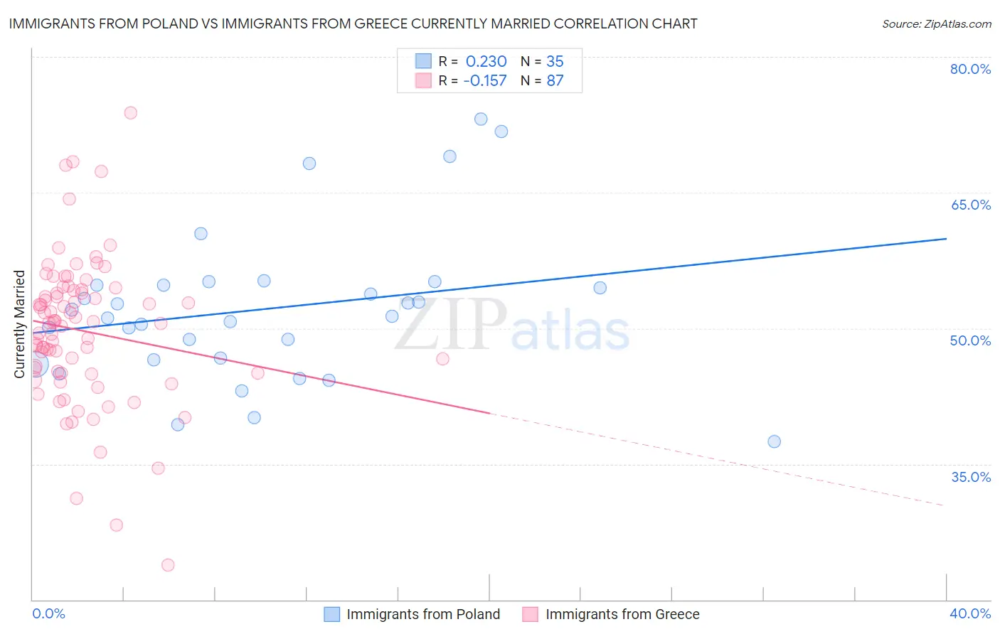 Immigrants from Poland vs Immigrants from Greece Currently Married
