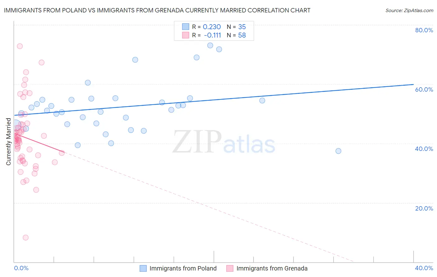 Immigrants from Poland vs Immigrants from Grenada Currently Married