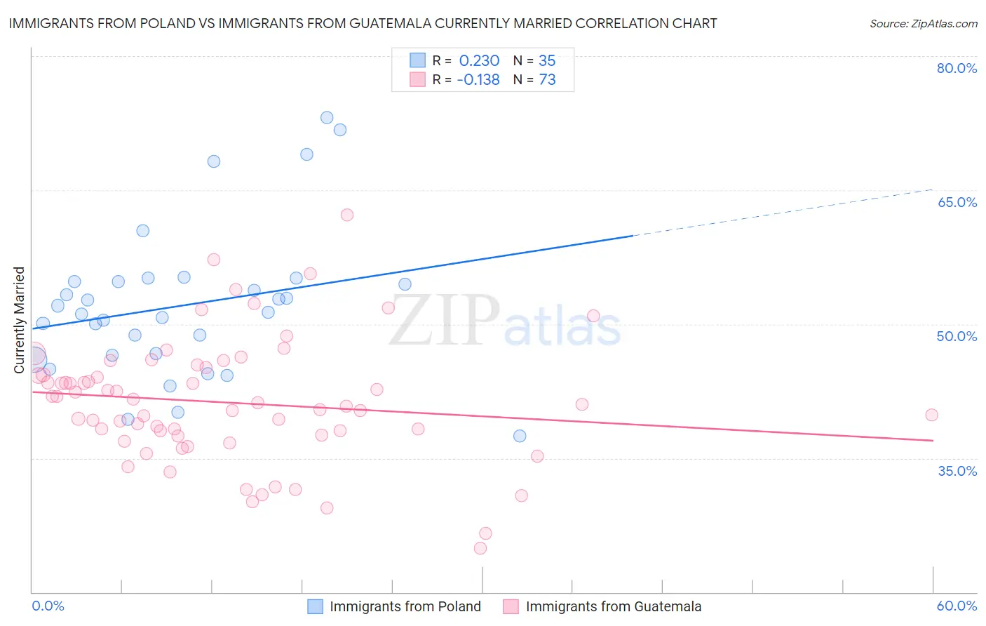 Immigrants from Poland vs Immigrants from Guatemala Currently Married