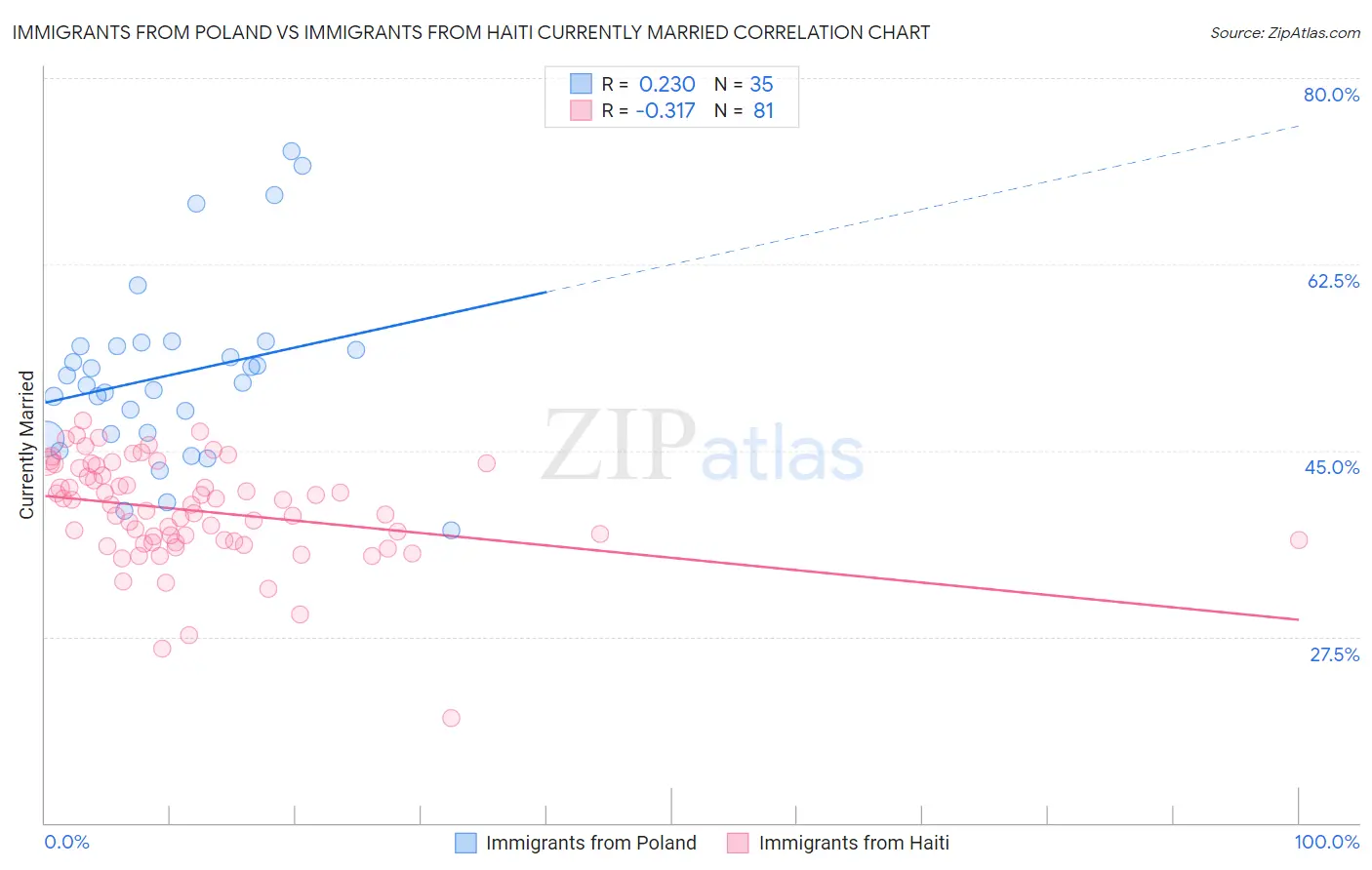 Immigrants from Poland vs Immigrants from Haiti Currently Married
