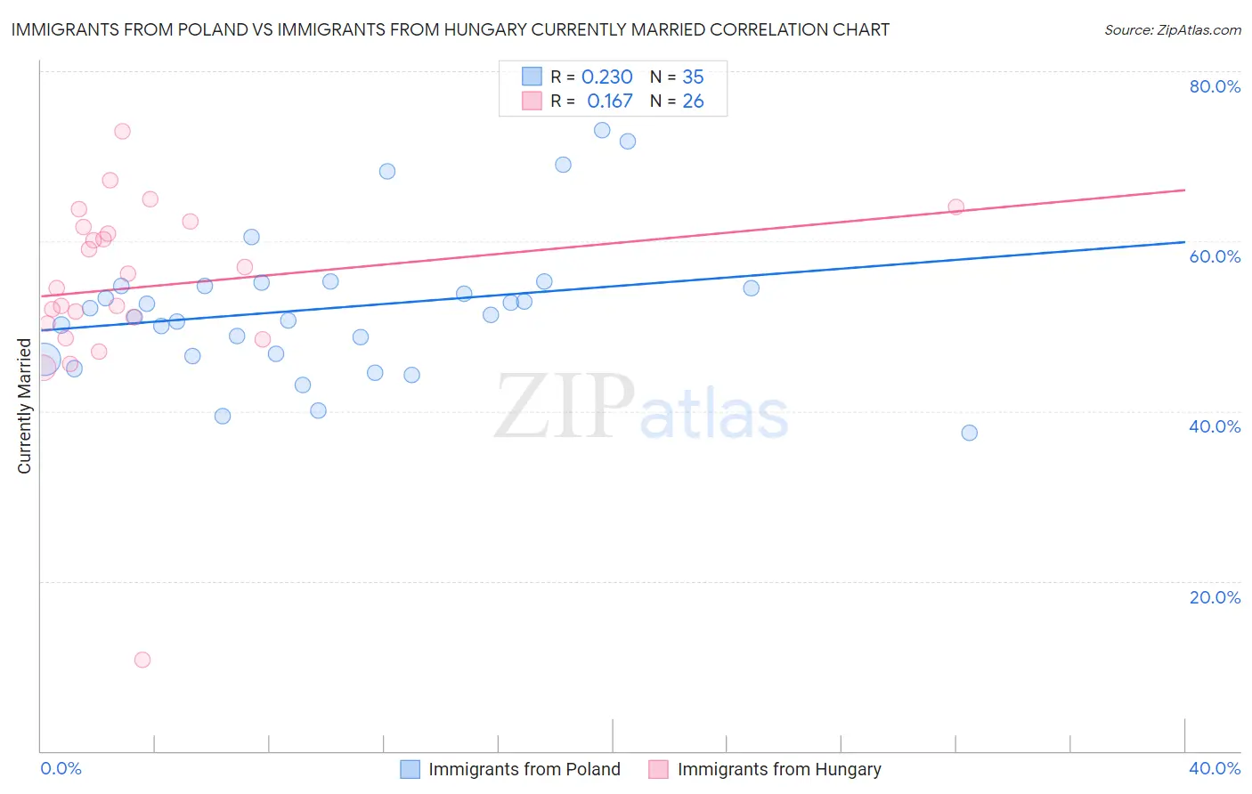 Immigrants from Poland vs Immigrants from Hungary Currently Married