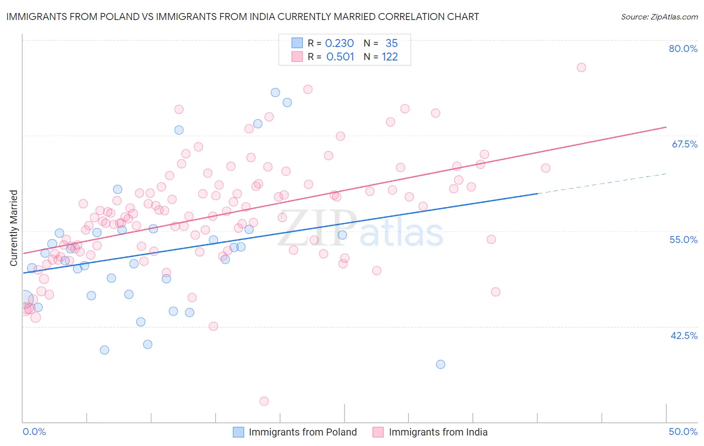 Immigrants from Poland vs Immigrants from India Currently Married