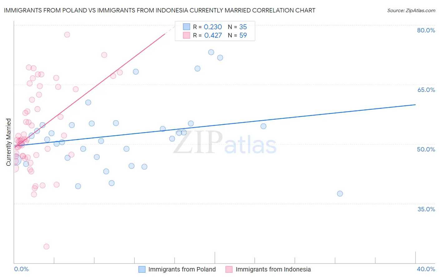 Immigrants from Poland vs Immigrants from Indonesia Currently Married